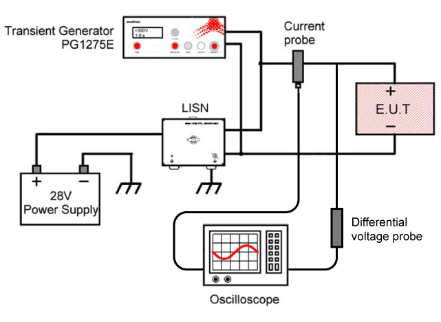 MIL-STD-1275 - Immunity Test Equipment Rental