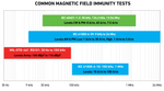 Common Magnetic Field Immunity Tests and Criteria
