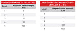 IEC_61000-4-8 Magnetic Field Test Levels