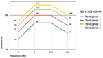 ISO 11452-4 Test Levels in mA across frequency range