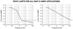 RS101 Field limits for Navy and Army
