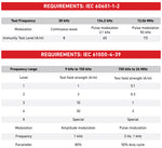 Near Field Magnetic Test Levels for IEC_60601-1-2 and IEC_61000-4-39