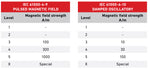 IEC 61000-4-9 and IEC_61000-4-10 Test Levels