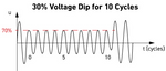 Voltage dips on AC sine wave example