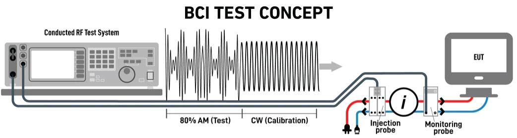 Loop Method Primary Injection Testing What is Bulk Current Injection (BCI)? - Test Methods & Equipment