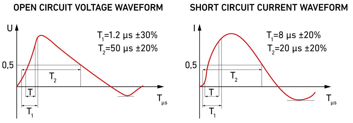 Surge Testing - Conducting Testing & Overview on Electrical Surges