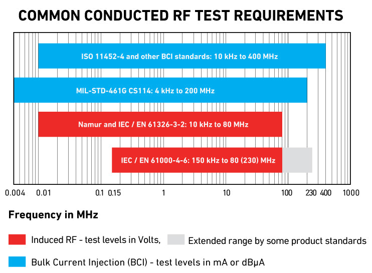 Conducted RF Testing - Immunity Test Methods & Equipment