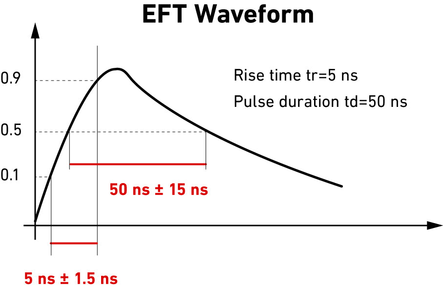 Eft Testing Electrical Fast Transient (EFT) Testing - IEC 61000-4-4 Burst Overview