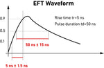 EFT Waveform Risetime and Duration