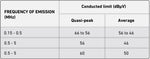 FCC Part 15 Conducted Emissions Limits