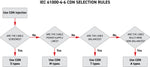 IEC 61000-4-6 CDN Type Selection Rules