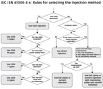 IEC 61000-4-6 Guide for Selecting CDNs