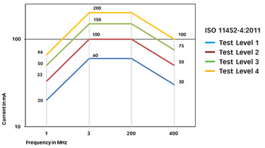 Bci Testing Example What is Bulk Current Injection (BCI)? - Test Methods & Equipment