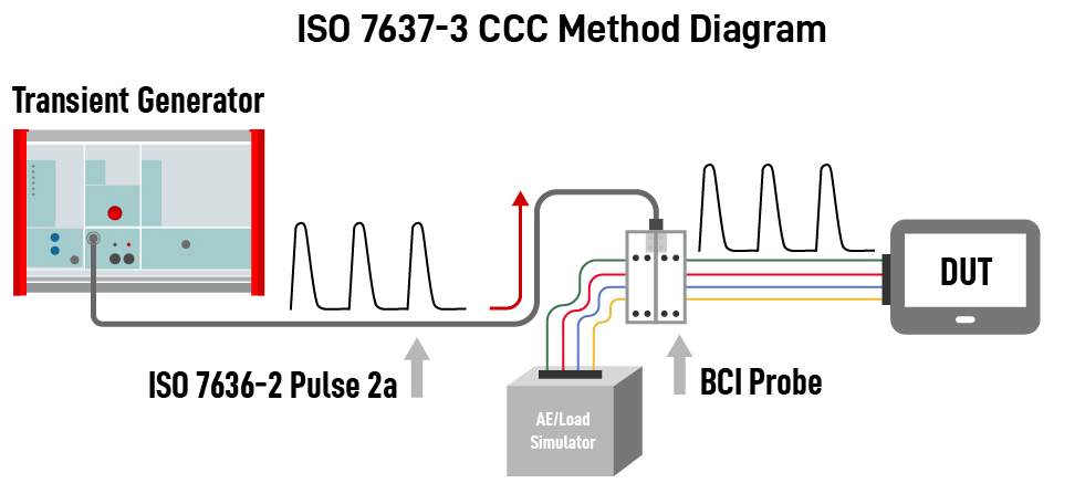 Ccc Method ISO 7637-3 - Transient Injection Methods & Equipment