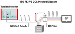 ISO 7637-3 CCC Method Overview