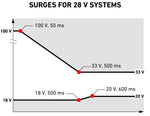 Voltage Envelope for 28 Volt Surges