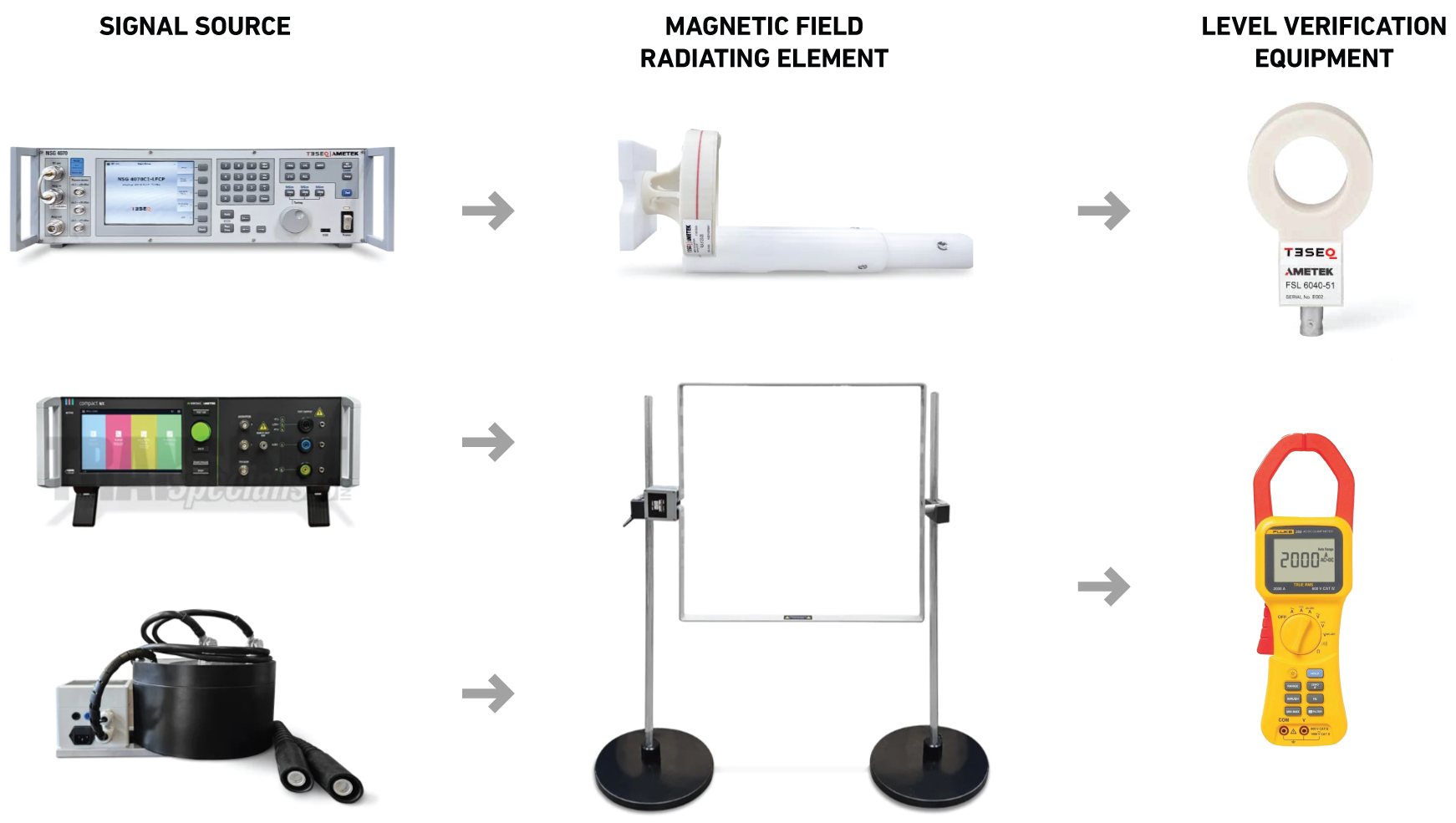 Magnetic Field Generators - Common Tests & Equipment