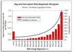 Voltage sag and interruption magnitude graph