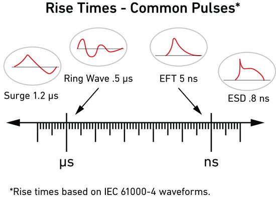 Eft Testing Electrical Fast Transient (EFT) Testing - IEC 61000-4-4 Burst Overview