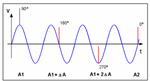 Surges applied to different degree on AC sine wave