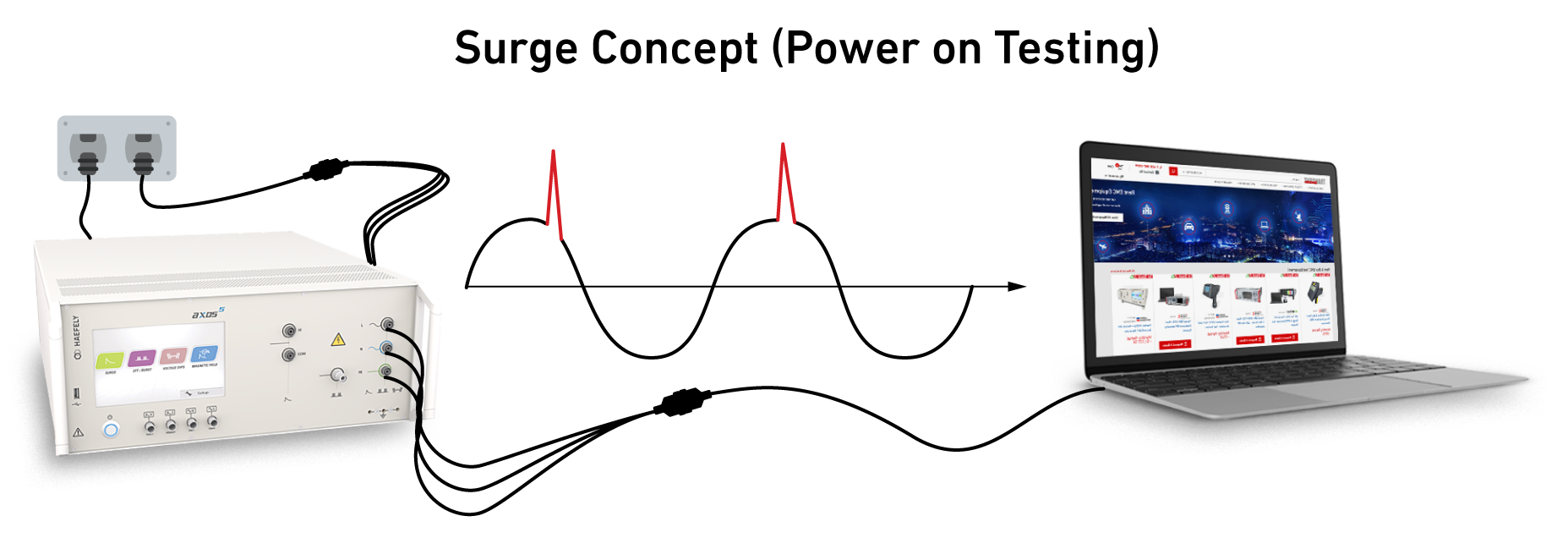 Surge Testing - Conducting Testing & Overview on Electrical Surges
