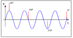 Surge Transients on AC sine wave