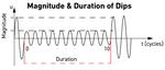 Duration of Voltage Dip on AC sine wave