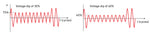 Voltage dips on AC Sine Wave at 30% and 60%