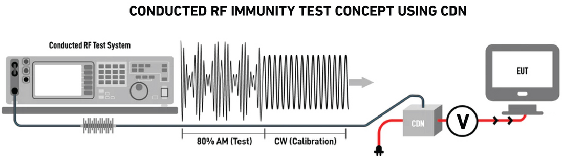 Conducted RF Testing Immunity Test Methods Equipment conducted-rf-testing-immunity-test-methods-equipment