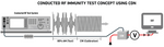 conducted RF Test concept using CDN