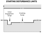 MIL-STD-1275 IES Starting Disturbances